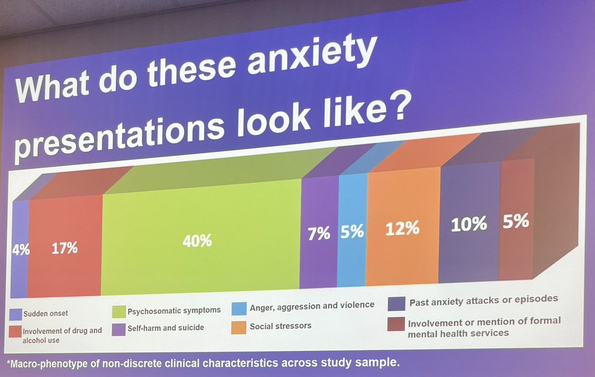 SArunogiri's tweet photo. And now @KristaSFisher @orygen_aus discusses #NASS data used to inform #mensmentalhealth #anxiety #helpseeking at #TP2023
Flags psychosomatic presenting symptoms for young men as problematic- informing health promotion and education about what #anxiety looks like and what helps https://t.co/nBq0P8MgkI