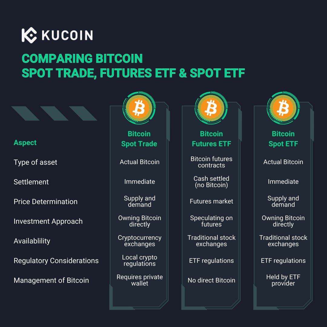 kucoincom's tweet photo. Recent news has shed light on diverse ways to invest in #Bitcoin. π
With options like spot trading, futures #ETFs, and spot ETFs, investors now have more choices to tap into the $BTC market. π
Check out their differences β€΅οΈ https://t.co/VPZqqVBVmf