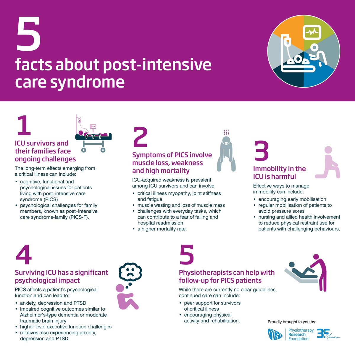 apaphysio's tweet photo. Many patients live with post–intensive care syndrome (PICS). PICS is characterised by new or worsening cognitive function, and psychological issues that persist after discharge from hospital. https://t.co/mKYnoP5ib2
This infographic is a #PRF initiative supported by @Flexeze https://t.co/q0SxWzcEzf
