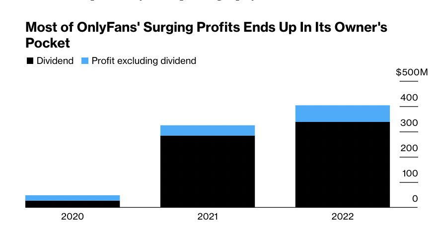 unusual_whales's tweet photo. Most of OnlyFans' profits has ended up in the owner's, Leonid Radvinsky's, pocket, per Bloomberg: https://t.co/W2uJctBRdc