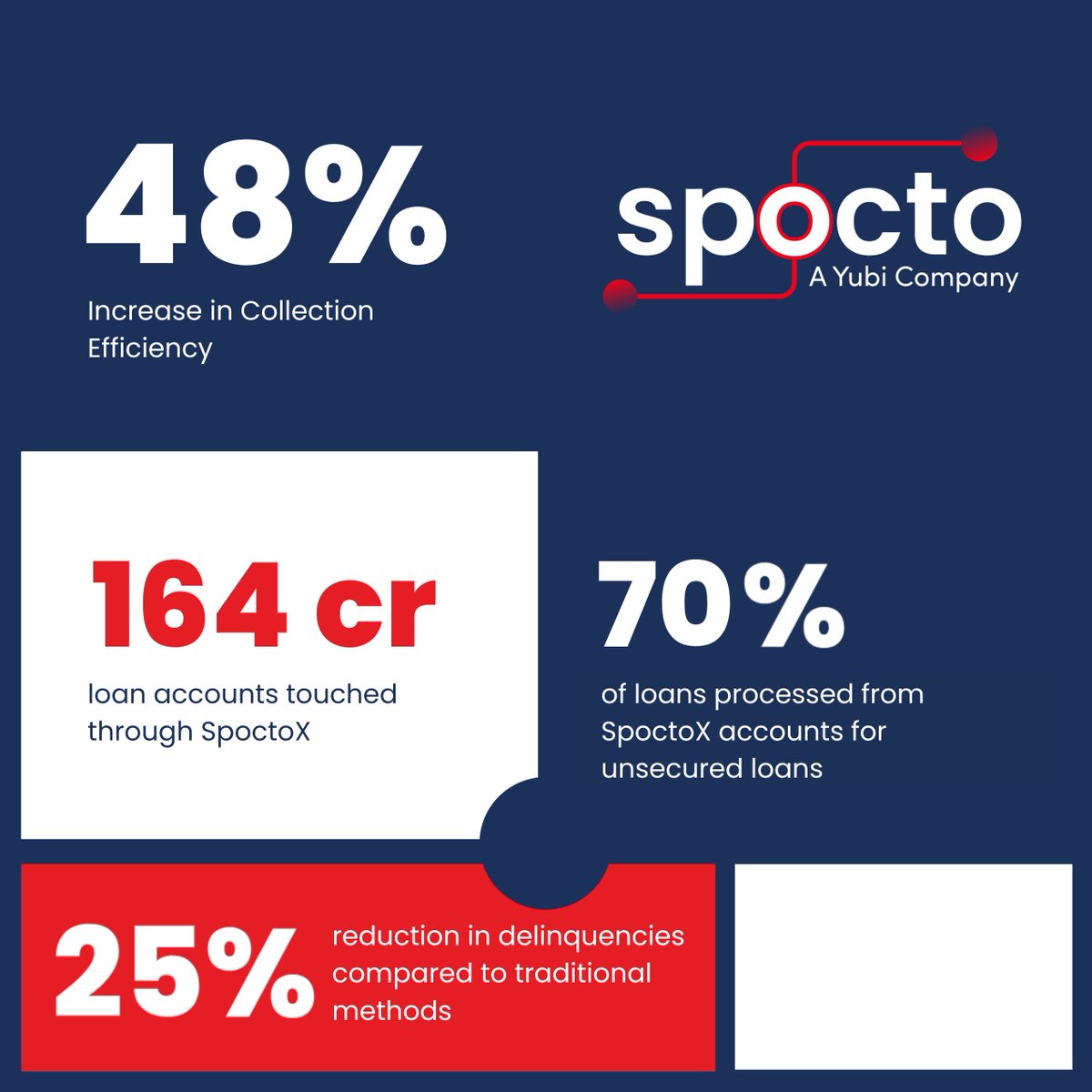 Numbers do talk a lot.

Learn more about how SpoctoX can help enhance your debt recovery strategy by scheduling a consultation today: spocto.com

#FinancialMilestones #spocto #EmpoweringProgress #Collections #yubi