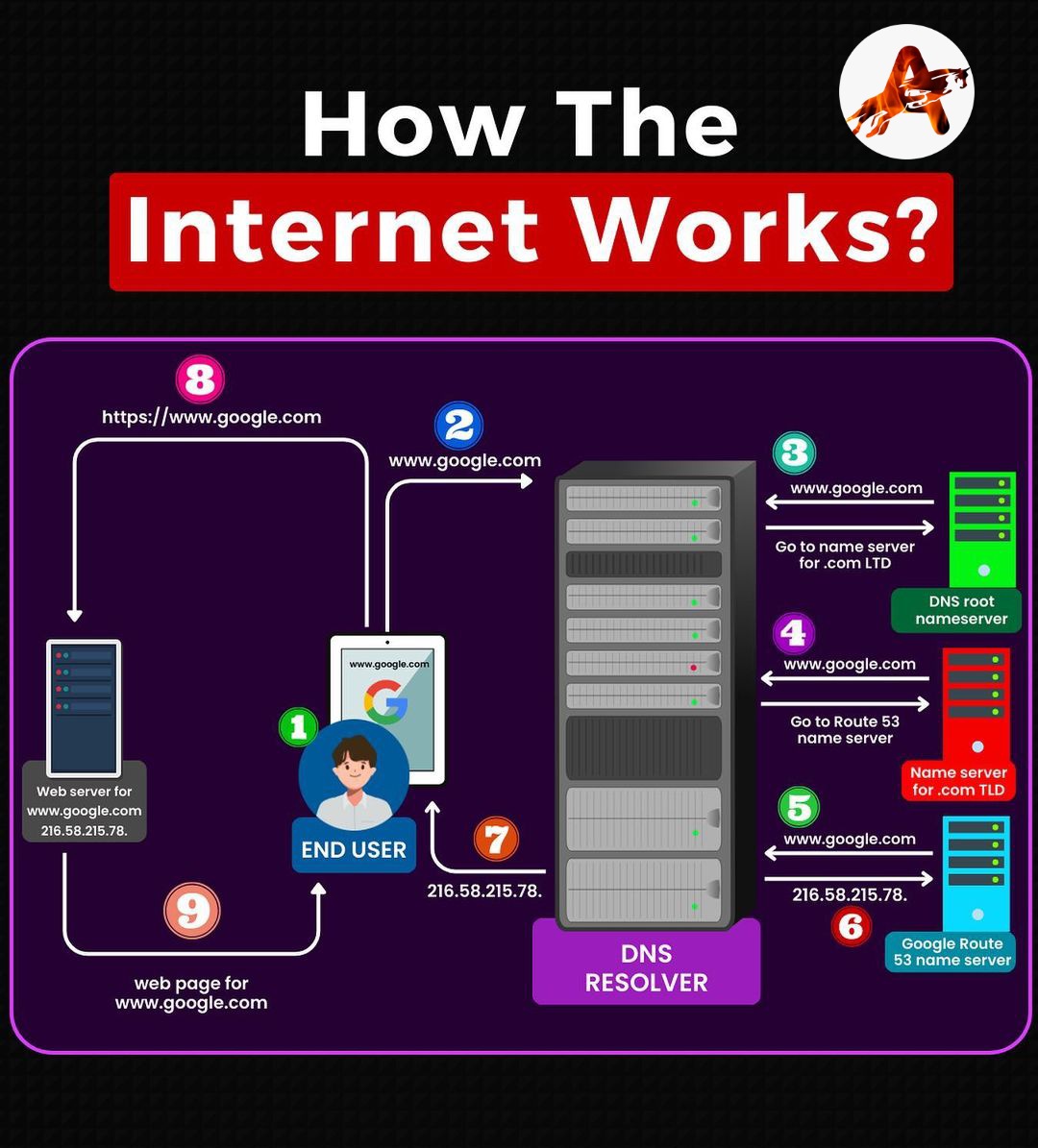 How the internet works????? 
................ 
#HowTheInternetWorks, #InternetBasics, #Networking101, #ComputerNetworking, #CyberSecurity, #CyberSafety, #CyberAwareness, #DigitalEducation, #WebDesign, #NetworkTechnology