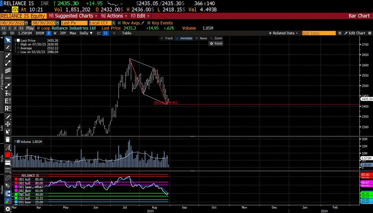 Sandeep53723's tweet photo. #Reliance Bullish ABCD harmonics https://t.co/5xcCwFXEzw