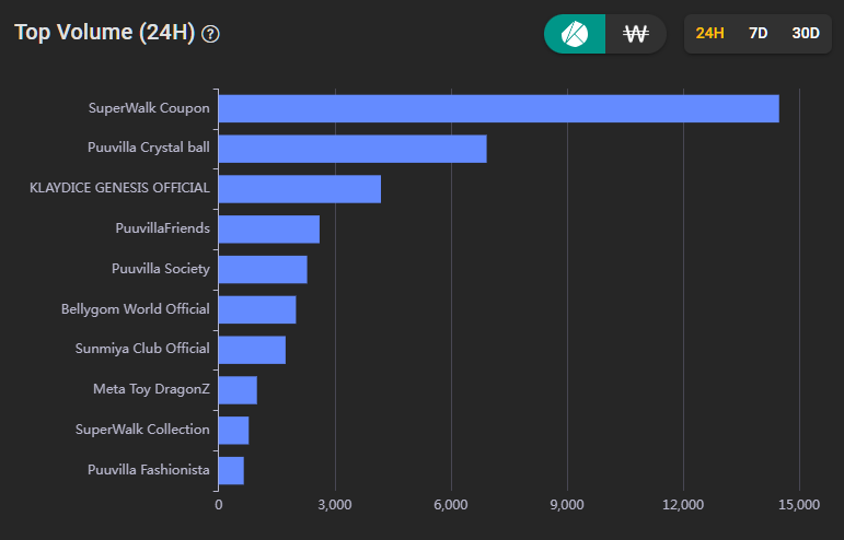 bigtaker_com's tweet photo. 📢 The most traded collections in the last 24 hours. (2023/08/30)
- A total of 14,480Klay of trading volume occurred in the @SuperWalk_ collection.
#NFTSTAT #NFTs #NFTartwork #NFTcollections #klaytn #NFTProject #blockchain https://t.co/eloguZZ79h
