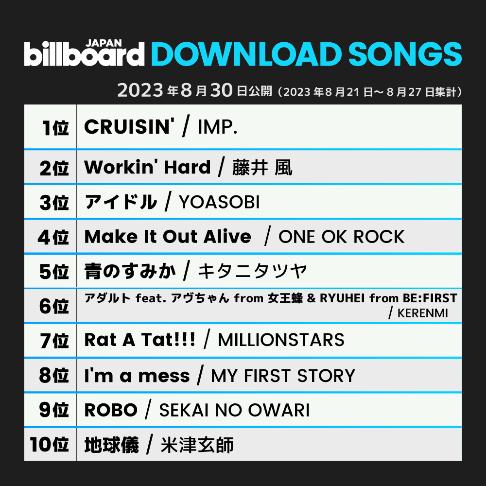【今週のダウンロード・ソング・チャート“Download Songs”】
1位 IMP.
2位 藤井 風
3位 YOASOBI
4位 ONE OK ROCK
5位 キタニタツヤ
6位 KERENMI
7位 MILLIONSTARS
8位 MY FIRST STORY
9位 SEKAI NO OWARI
10位 米津玄師

billboard-japan.com/charts/detail?…