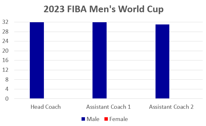 🚨<a href="/FIBA/">FIBA Basketball</a> WE HAVE A PROBLEM🚨
Of the 32 men's national teams competing in the 2023 men's <a href="/FIBAWC/">FIBA Basketball World Cup 🏆</a> there are:
32 male head coaches.
32 male 1st assistant coaches
31 male 2nd assistant coaches. 
There are a further 10 male assistant coaches. 
ZERO of the 105 coaches are women.
#FIBAWC