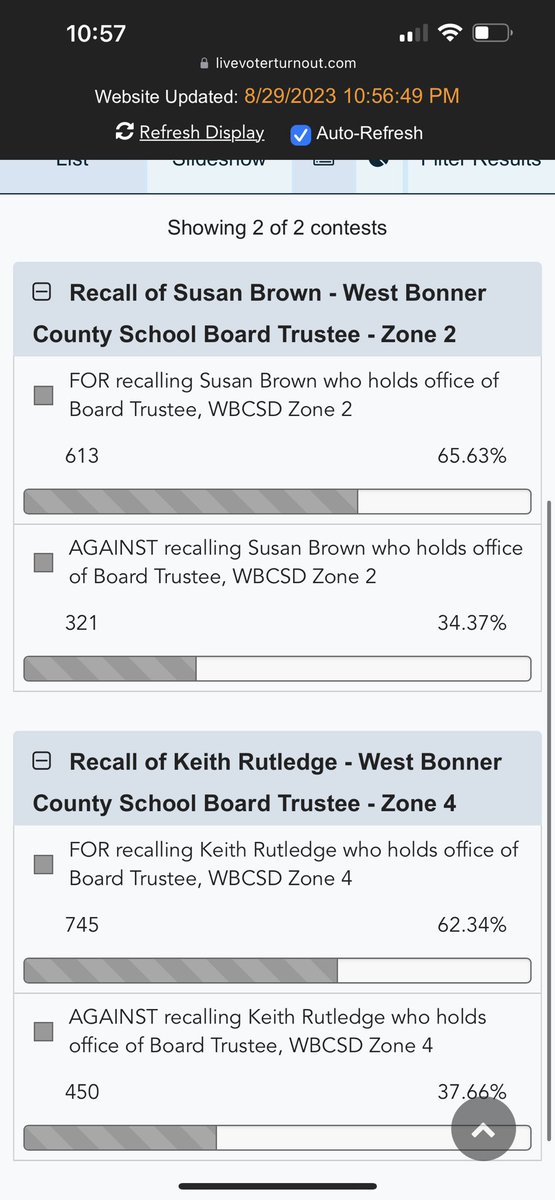Final results of the West Bonner County School District recall vote. Congrats to @wbcsdrrr and your community. Your efforts paid off!