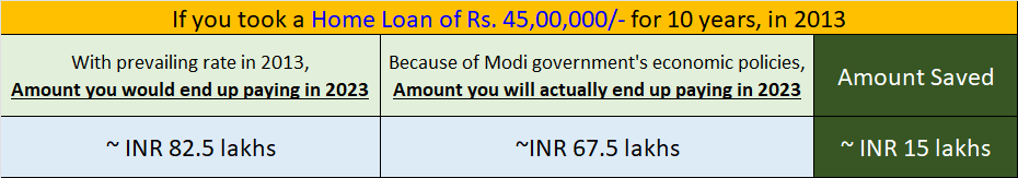 ssudhirkumar's tweet photo. Let's assume you took a home loan of 45,00,000 in the year 2013. 

With prevailing rates in 2013 - you would end up paying ~82.5 lakhs by 2023. 

With Modi's economic policies - you actually end up paying ~67.5 lakhs by 2023. 

That's a saving of ~15 lakh rupees. https://t.co/fQIOlj3S6u