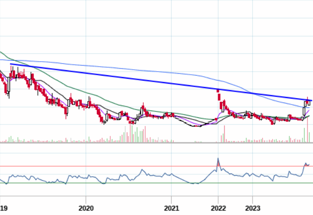 TradingwithFun1's tweet photo. POSSIBLE MULTIBAGGER (4-5X) PENNY STOCK TRADING LESS THAN 10 RS

4 YEARS BREAKOUT
HUGE TURNAROUND
AT LESS THAN 5 PE VS INDUSTRY PE 20+
SECTOR GOING TO BE IN HUGE DEMAND
BORROWINGS REDUCED BY HALF

Interested followers can retweet to receive stock with levels in DM https://t.co/JdFGjDwE63
