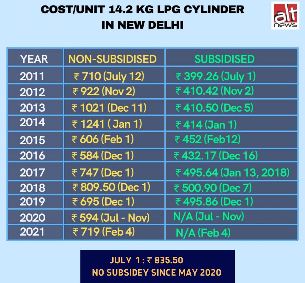 Hello <a href="/himantabiswa/">Himanta Biswa Sarma</a>, This is Misleading. The price of subsidised 14.2 kg LPG cylinder in 2014 was ₹ 414. We had debunked this misleading claim in 2021. Here is <a href="/AltNews/">Alt News</a> article altnews.in/fact-check-did…
