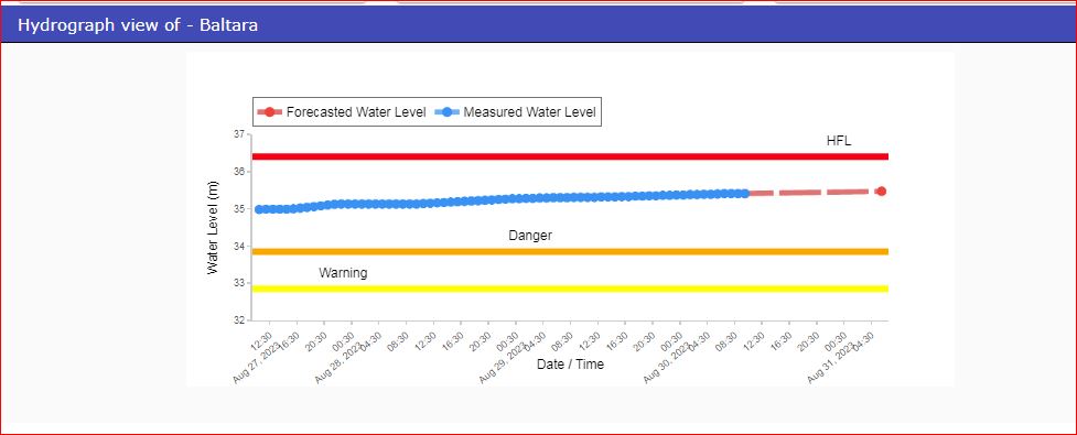 CWCOfficial_FF's tweet photo. River #Kosi at #Baltara in #KHAGARIA district of #Bihar continues to flow in #SEVERE SITUATION of 35.41 m with #Steady trend which is 1.56 m above its Danger Level of 33.85 m.
@MoJSDoWRRDGR @CWCOfficial_GoI @ndmaindia @NDRFHQ @sharadcha1 https://t.co/xT0604vW9h