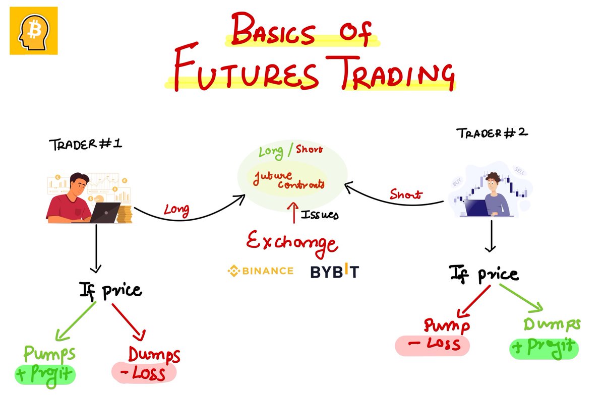 BASICS of #Futures Trading 🔥 (with Hand scribbled✍) 

#LearnTrading