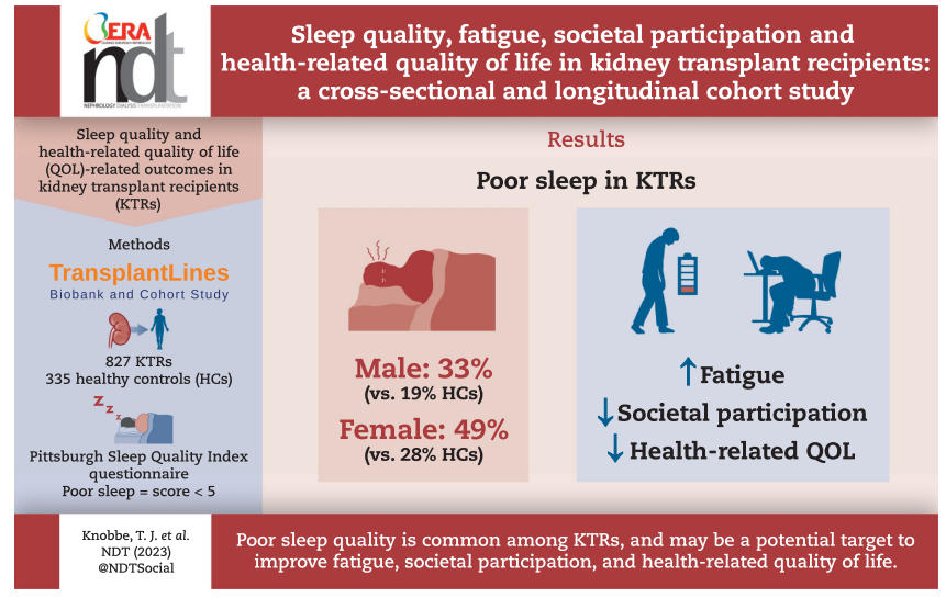 Sleep quality, fatigue, societal participation & health-related quality of life in kidney transplant recipients 🔓doi.org/10.1093/ndt/gf… Poor sleep quality is common among KTRs & may be a potential target to improve fatigue, societal participation & HRQoL among KTRs.