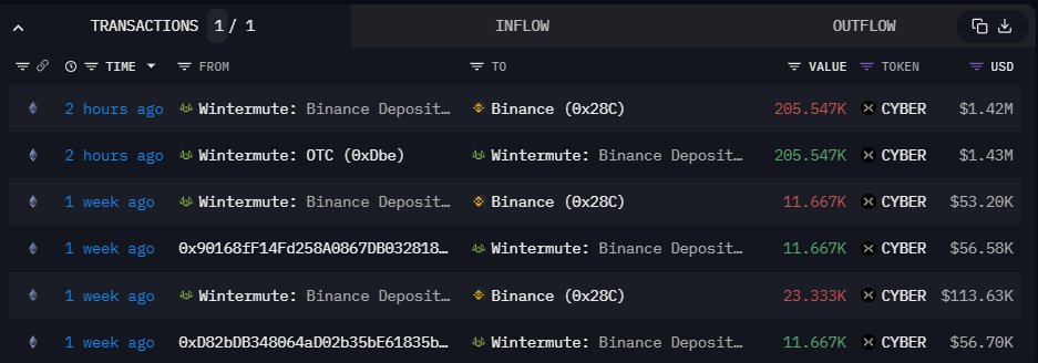 2 hours ago, 0x08e deposited 205K $CYBER ($1.43M) via Wintermute to #binance at $7.2.

Notably, he received 225K $CYBER ($916K) from CyberConnect MultiSig wallet 6 days ago.

$CYBER has spiked by 90% to $7.25 today.