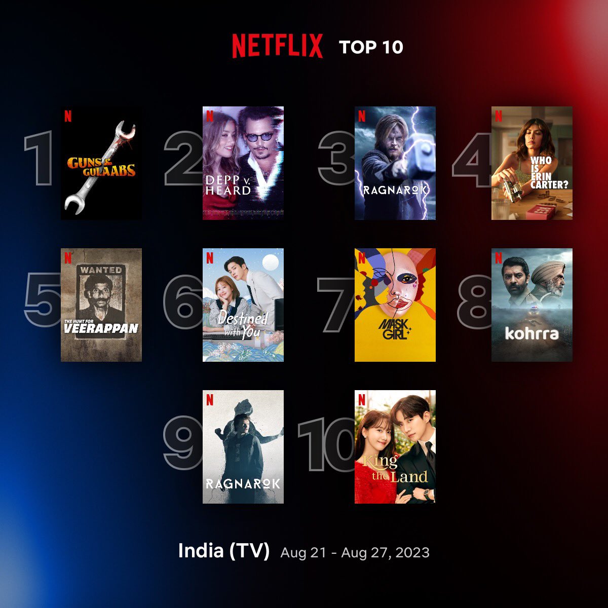 Top 10 TV Series on #NetflixIndia between 21 - 27 August:

1. #GunsAndGulaabs 🇮🇳 @dulQuer ❤👏
 2. #DeppVHeard 🇺🇸
3. #Ragnarok: S3 🇳🇴 
4. #WhoIsErinCarter 🇬🇧
5. #TheHuntForVeerappan 🇮🇳
6. #DestinedWithYou 🇰🇷
7. #MaskGirl 🇰🇷
8. #Kohrra 🇮🇳
9. #Ragnarok: S1 🇳🇴 
10. #KingTheLand 🇰🇷