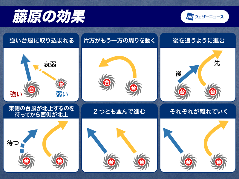 wni_jp's tweet photo. 【台風 藤原の効果】
複数の台風が近くに存在するとおたがいに影響しあい複雑な動きをすることがあり「藤原の効果」と呼ばれています。
現在、台風が複数あり、熱帯低気圧も発生していますが、今の段階でこの効果が働くかはわかりません。
https://t.co/BZrIS5F5aQ https://t.co/gmzxi9WOGq