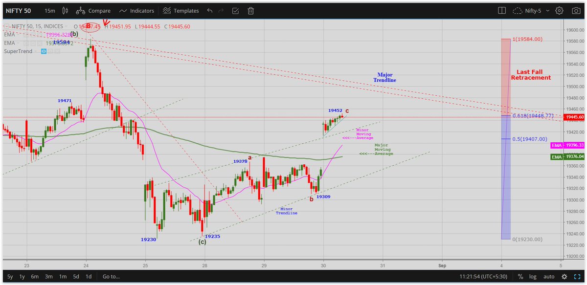 #Nifty "15 Minute t/f"
Similar labeling was uploaded in the EOD post yesterday.
This remains valid till below "19475" (61.8% 19450+ 25 pts filter)
Above 19475, consider a larger "B" going upto 19700-800, holding 19350.