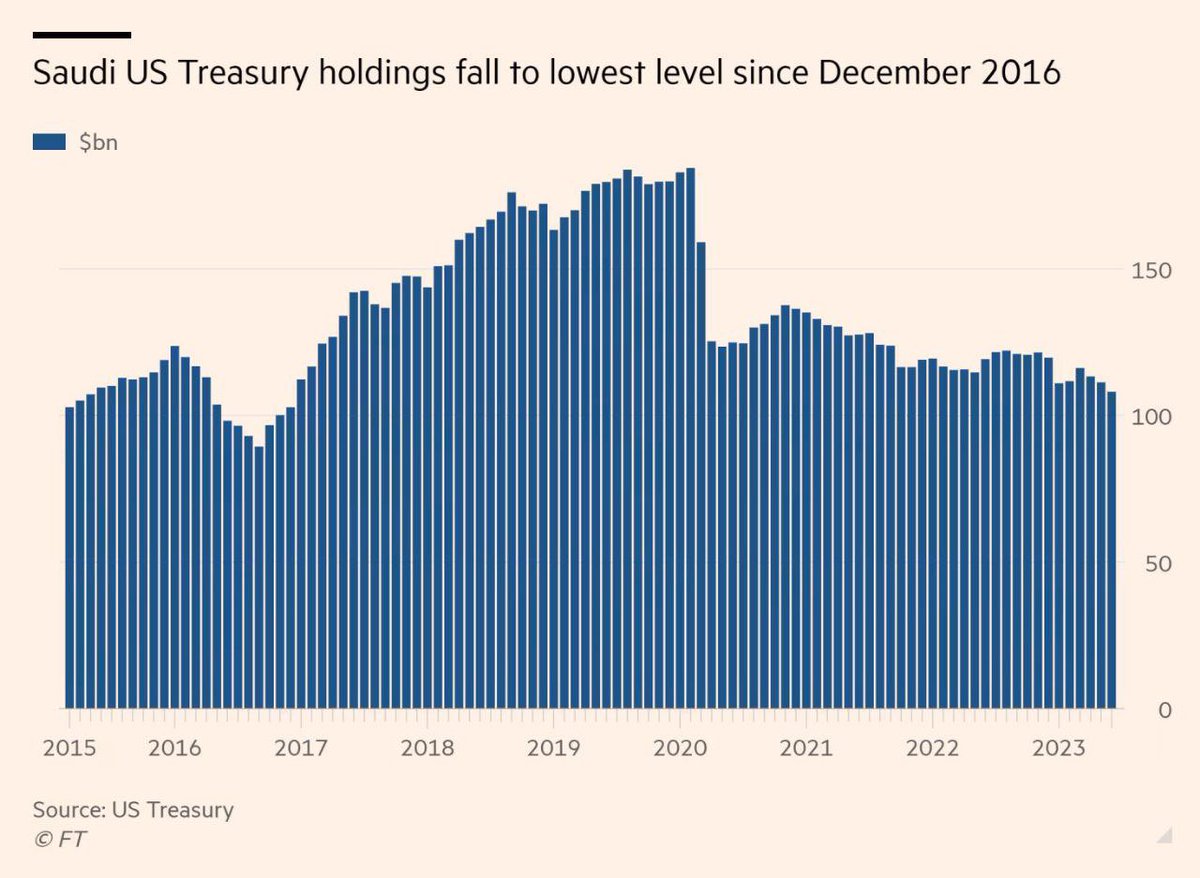 “Et tu Saudi Arabia?” 😢 Saudis are dumping US treasury bonds. Meanwhile, they are borrowing in yuan to fund MBS’ visionary infrastructure projects. The writing is on the wall. #dedollarization