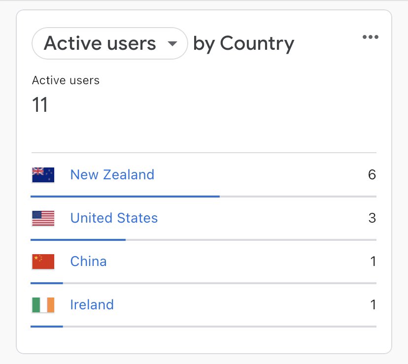 Conceiteddev's tweet image. It’s so easy to 5x your users when you start with 2!