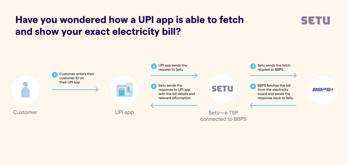 Have you wondered how a UPI app is able to fetch and show your exact electricity bill?