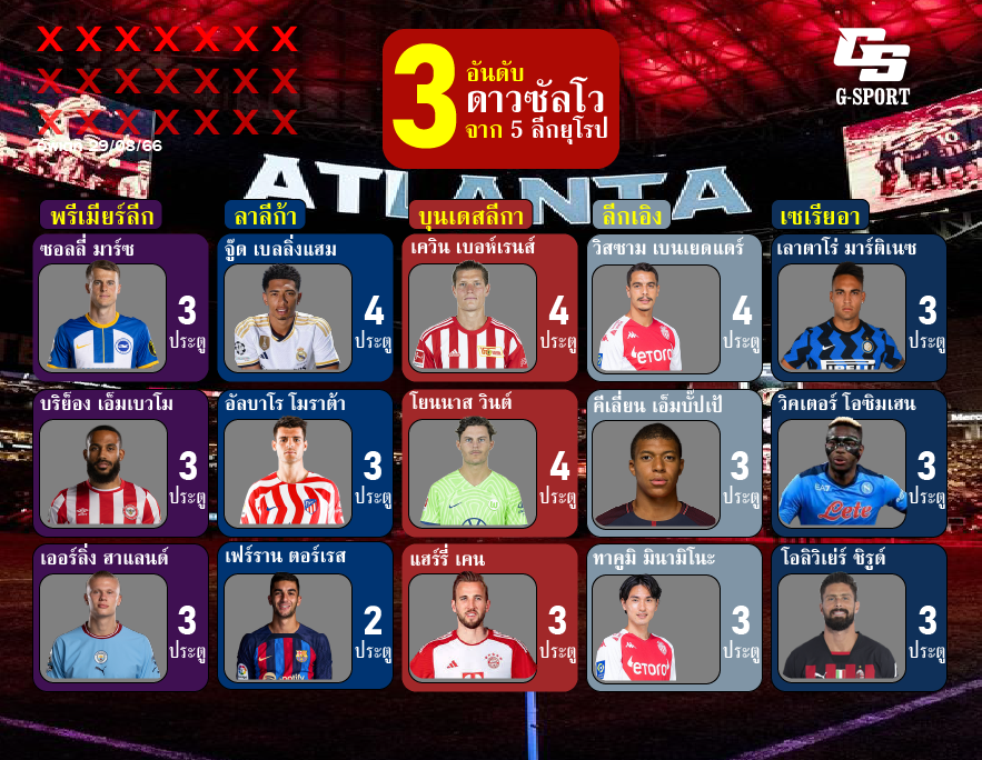 Rome_019's tweet photo. ดาวซัลโว 5 ลีกใหญ่ยุโรปล่าสุด
#GSPORT
---------------
#คอบอลคอเดียวกัน
#ข่าวสารฟุตบอล

#เซียวจ้านไตรภาค #ก้าวไกล #โอมฐิติวัฒน์
#ฟุตบอล #บอล #บอลไทย #เศรษฐา #เพื่อไทย #เงินดิจิทัล #พิธา #ข่าวสด #การเมือง #ข่าวการเมืองไทยรัฐออนไลน์ #ข่าวช่อง3 #รูปหลุด #คลิปหลุดนักเรียน #หนังโป๊ https://t.co/NleZZFLbSp