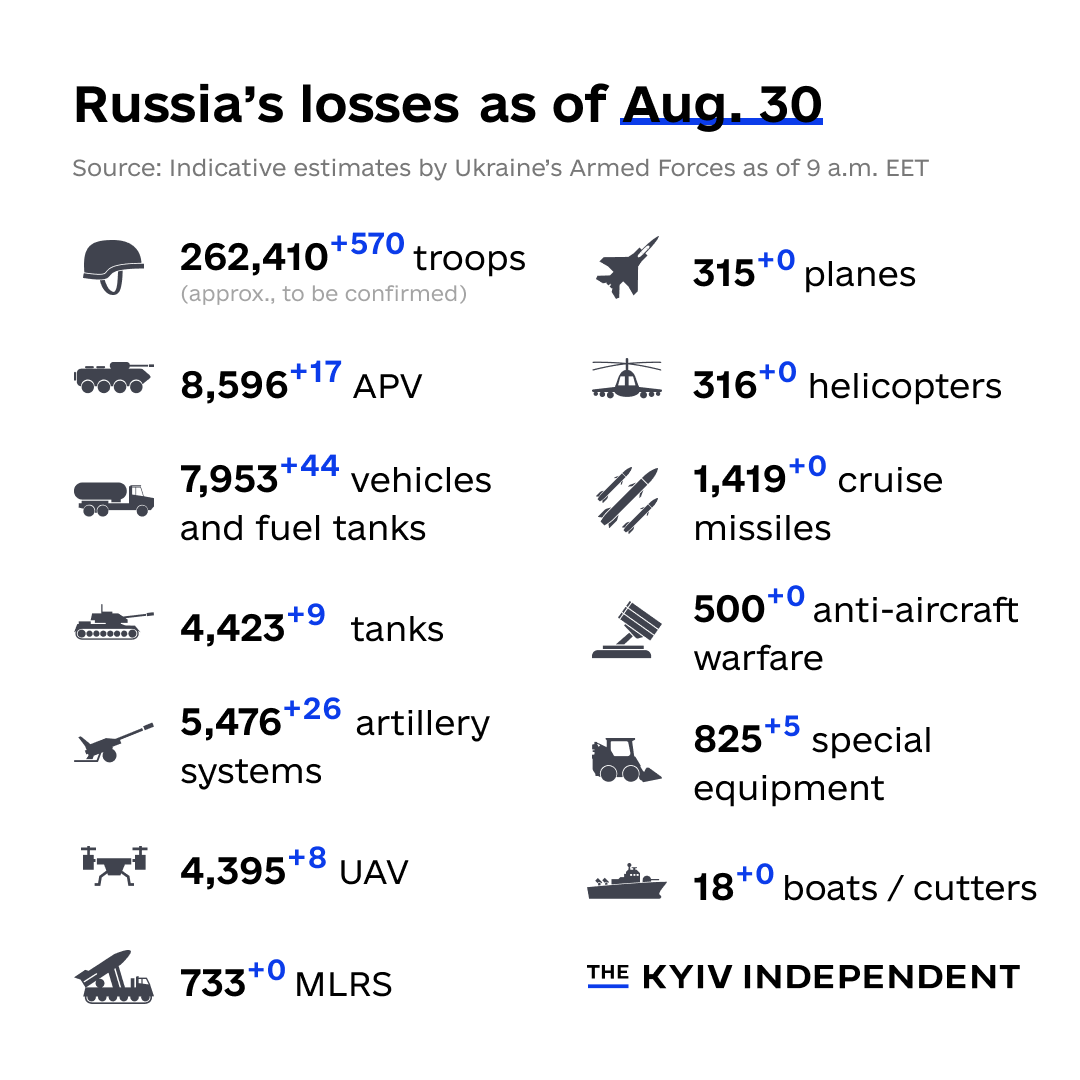 These are the indicative estimates of Russia’s combat losses as of Aug. 30, according to the Armed Forces of Ukraine.