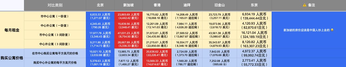 谁说海外就是天堂? 币圈润到的 5 大城市生活成本分析报告【5000 字长文】

币圈润到海外的城市主要有几个：新加坡、香港、迪拜、旧金山、东京。

但是这几个城市的生活成本到底怎么样？很多人分享过只言片语，但是我只相信数据，所以做了一些基础的数据分析工作，整理成一份报告分享给大家 📖