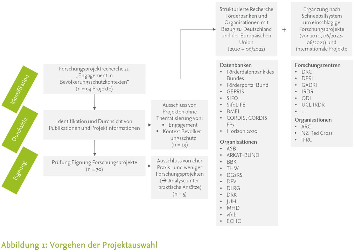 DRU #WorkingPaper: Research on Volunteerism in Civil Protection Contexts (in German).
The ATLAS-ENGAGE project has produced an overview of research projects on volunteering in crises. The working paper is available at the following link: dx.doi.org/10.17169/refub…