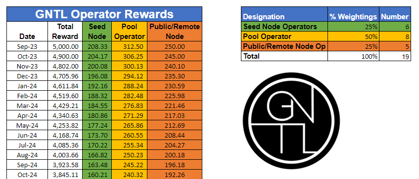 $GNTL #Rewards schedule for the next year. You don't have to #mine to #earn with us.