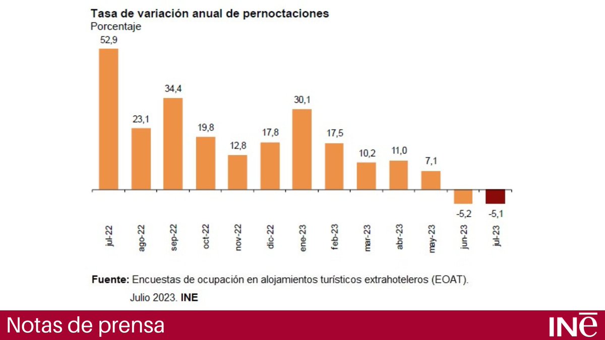 Apartamentos turísticos. Ocupación y #precios. Julio 2023
Nota de prensa: ine.es/daco/daco42/oc…
Más resultados: ine.es/dyngs/INEbase/…
<a href="/es_INE/">INE España</a> #INE #turismo