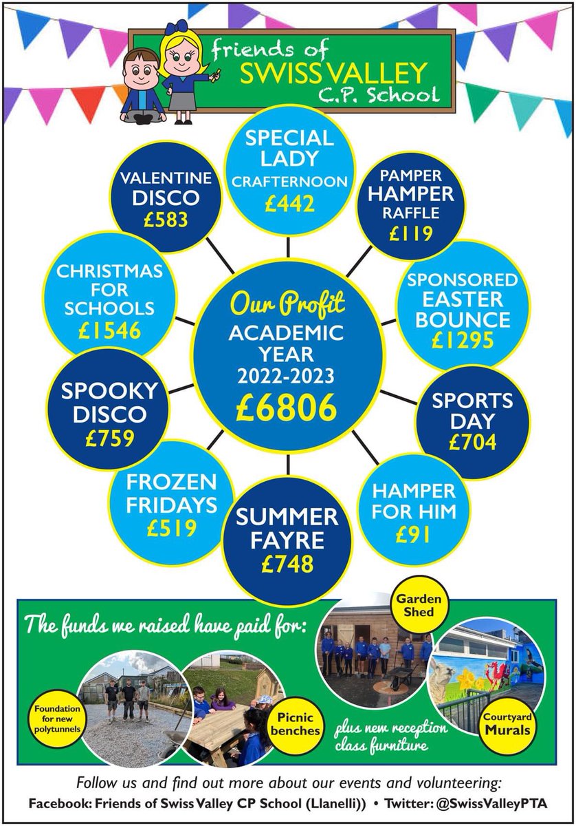 Hope everyone is having a fab summer break even if the weather isn’t great! As we look forward to a new school year we thought we would reflect on what we achieved last academic year. 

Please if you are interested in helping in any way just pop us a message.