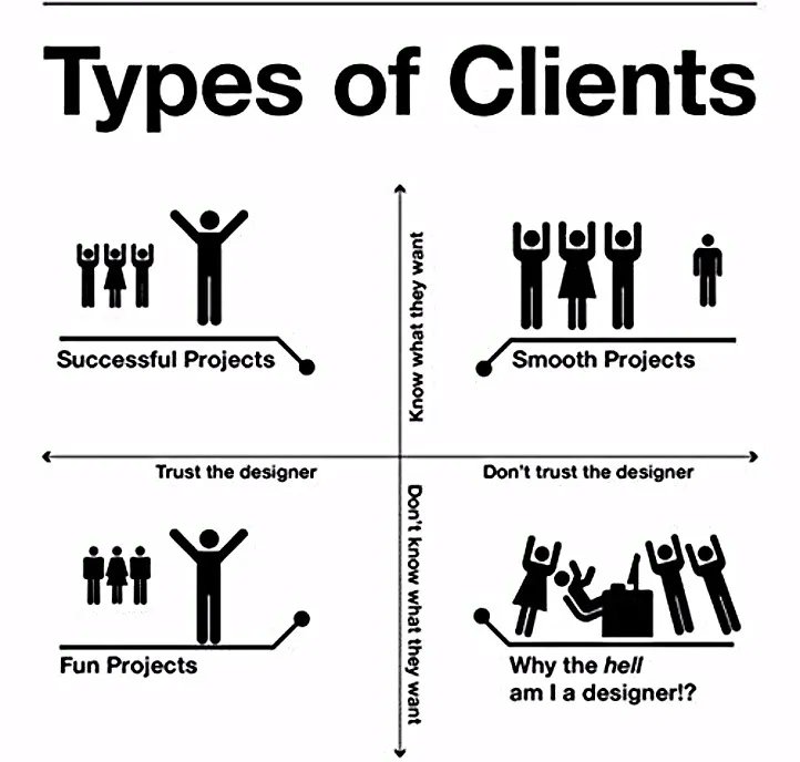 marklevidesign's tweet image. Types of clients from a designer perspective.
#productdesign #freelancing #designervsclient