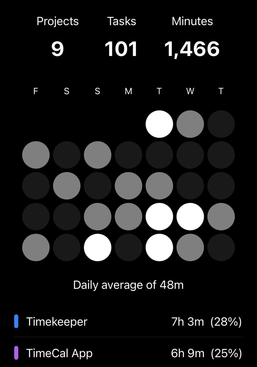 timekeeperapp_'s tweet photo. 📸 Snapshots from the new update.
Available this week ⏱️

#iosdev #buildinginpublic https://t.co/qDTq8LyQzp
