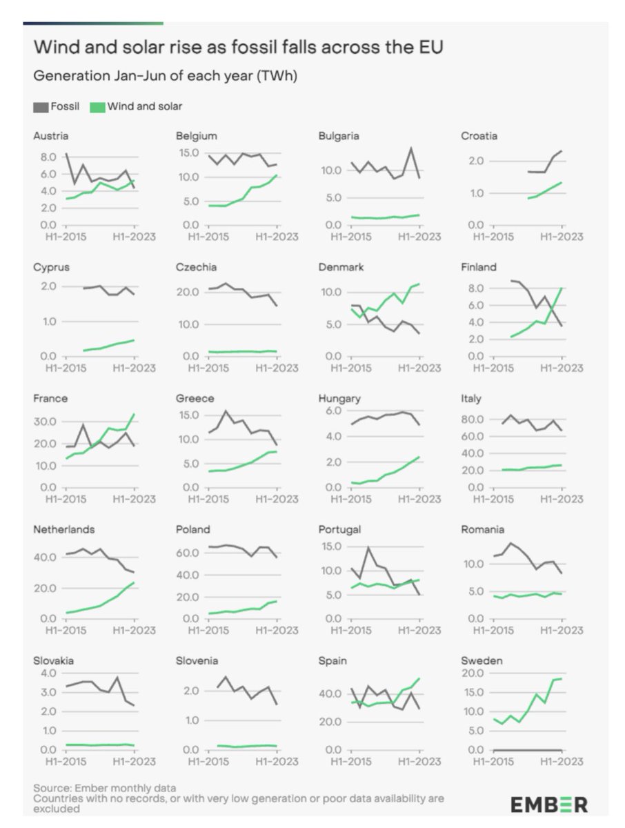 NEW ANALYSIS: Over the first 6 months of the year 17 EU countries generated record shares of power from renewables: 

Wind generation ⬆️ 5%
Solar generation ⬆️ 13%

Fossil generation collapsed in the first half of 2023.

Coal ⬇️ 23%
Gas ⬇️ 23%

@EmberClimate
