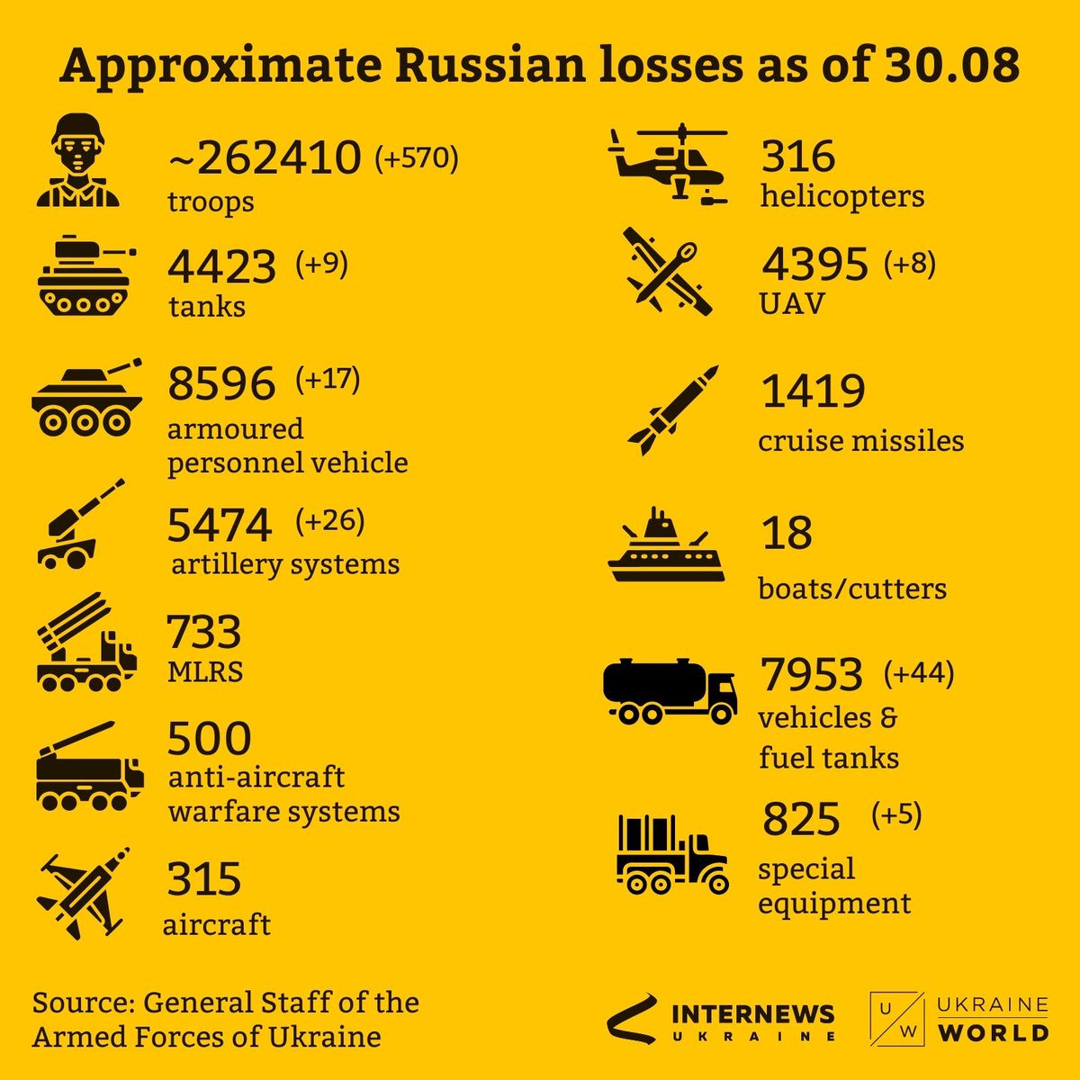 ukraine_world's tweet photo. Recent updates as of 30.08. 👇 https://t.co/hHO65NCfax