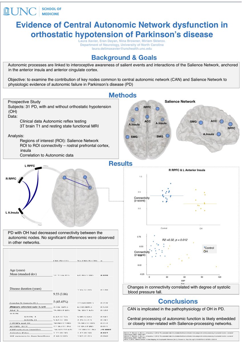 At #MDSCongress and interested in dysautonomia and PD? Stop by poster #1637 

➡️ Patients with PD w Orthostatic Hypotension vs w/o showed disrupted  connectivity within the Salience Network
➡️ The Central >> Peripheral Autonomic system might be driving dysautomia in PD