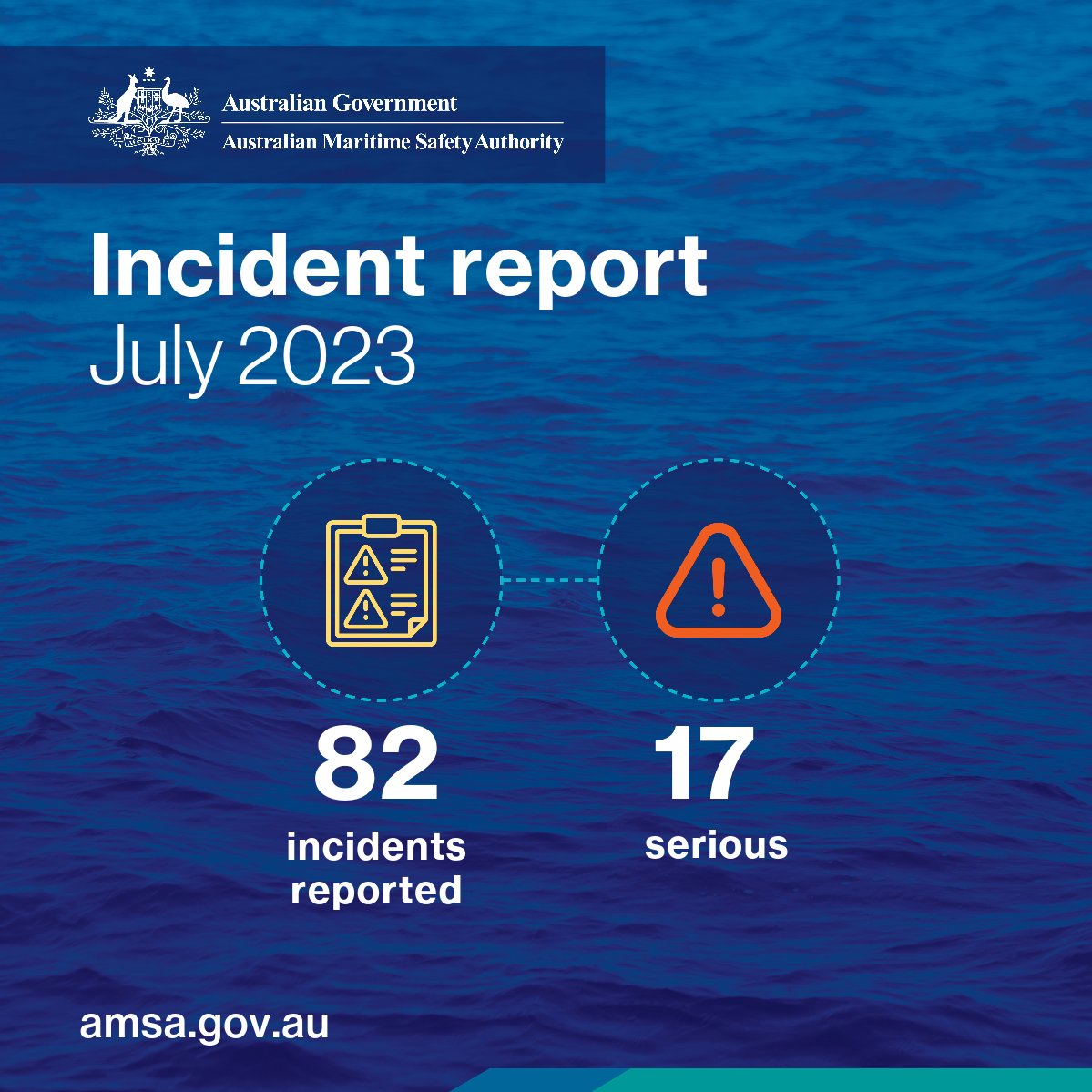During July 2023, there were 82 reported incidents involving domestic commercial vessels. Of these, 17 were serious. 
 
Read the incident report: ow.ly/3sMp50PFfAo  

#SafeSeas #MaritimeSafety #IncidentReport #SafetyAtSea #VesselIncidents