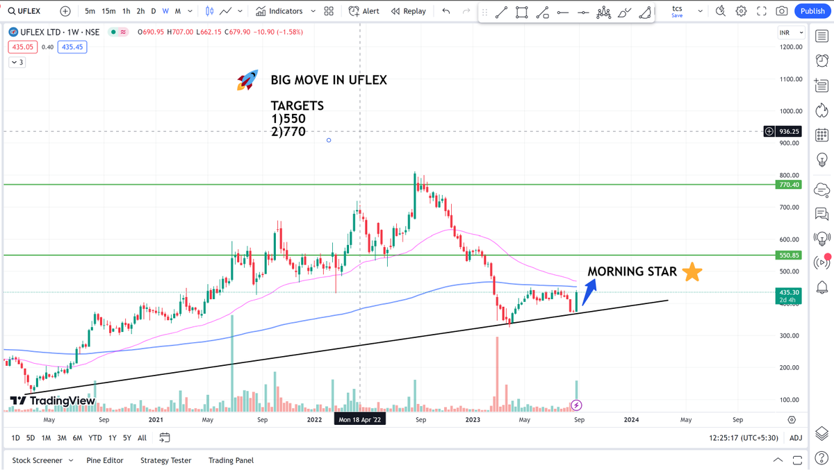 parthjaiswal30's tweet photo. #BIGMOVE IN #UFLEX
UFLEX🚀
TARGETS
1)550
2)770
MORNING STAR PATTERN
VOLUME SURGE
BULLISH ENGUFING CANDLE
TRENDLINE SUPPORT
#NIFTY #BNKNIFTY #StocksToBuy #BREAKOUTSTOCK #BULLISH #BREAKOUTSOON @sunilgurjar01 @camangalarvind @ArindamPramnk @nakulvibhor @onlydevangmehra @vivbajaj https://t.co/IyqueVVqsq