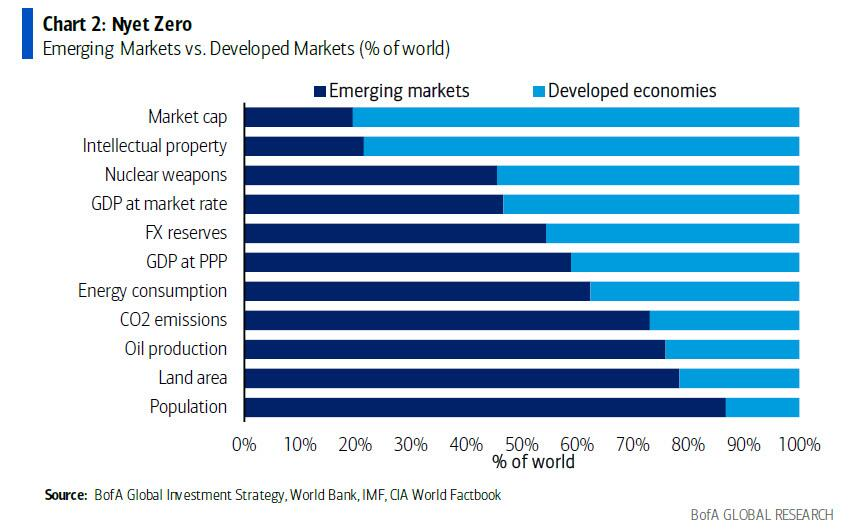 RonStoeferle's tweet photo. #EmergingMarkets vs. #DevelopedWorld

Just to put into perspective: 

- 87% world population,
- 76% oil supply,
- 73% CO2 emissions,
- 54% FX reserves,
- 46% nuclear weapons
- And just 20% global equity market cap

ht #BOFA https://t.co/MI0HrSQ1Iw