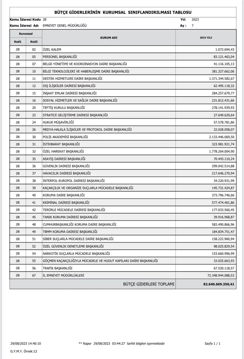 kacsaatolduson's tweet photo. Erdoğan'ın koruma ordusu için cebimizden Temmuz ayında, "günlük 19 milyon 490 bin lira" olmak üzere toplam 583 milyon lira harcandığı anlaşılalı birkaç saat oldu https://t.co/wOXzR2h0CE