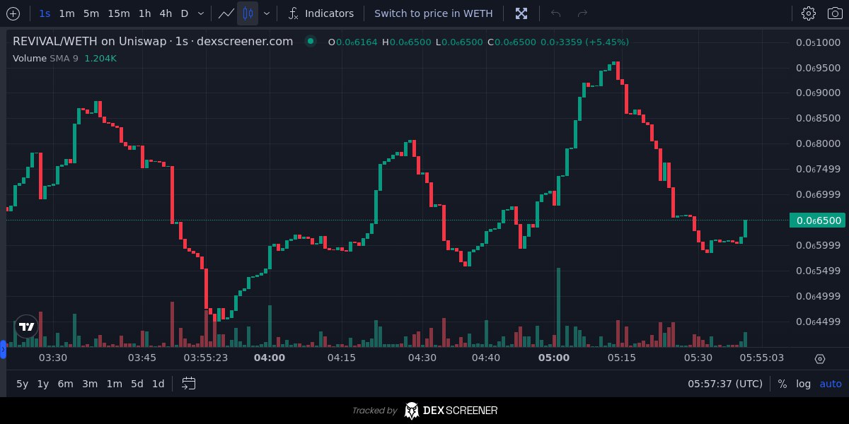 <a href="/CryptoWizardd/">WIZZ🥷 ( beware scammers )</a> Gm wizz ! 

#REVIVAl the bull run 🐂🌝

X @Revivalerc 🐶