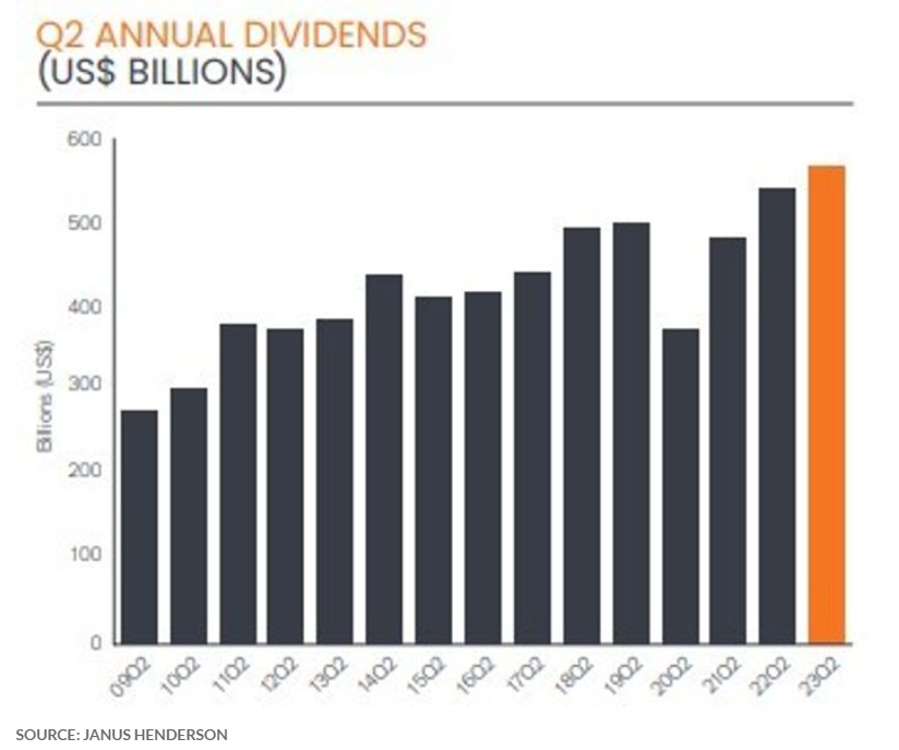 Global Dividends Reach Record $568B in Q2

• Global #dividends witnessed a substantial 4.9% rise, reaching an impressive $568 billion in Q2.
• Among the world's largest 1,200 public firms, 88% maintained or raised their dividends during this period. as per Marketwatch.
•