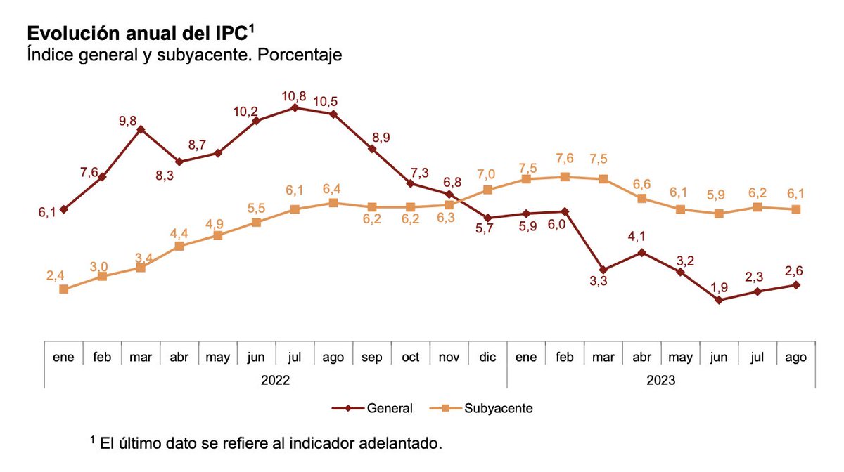 ORFIN - Observatorio de la Realidad Financiera (@orfin_es) on Twitter photo 🍽️ El IPC cierra agosto en el 2,6%, tres décimas por encima de los datos de julio, según los datos adelantados por el <a href="/es_INE/">INE España</a>.
📉 La inflación subyacente disminuye una décima, hasta el 6,1 %. 🍽️ El IPC cierra agosto en el 2,6%, tres décimas por encima de los datos de julio, según los datos adelantados por el <a href="/es_INE/">INE España</a>.
📉 La inflación subyacente disminuye una décima, hasta el 6,1 %.