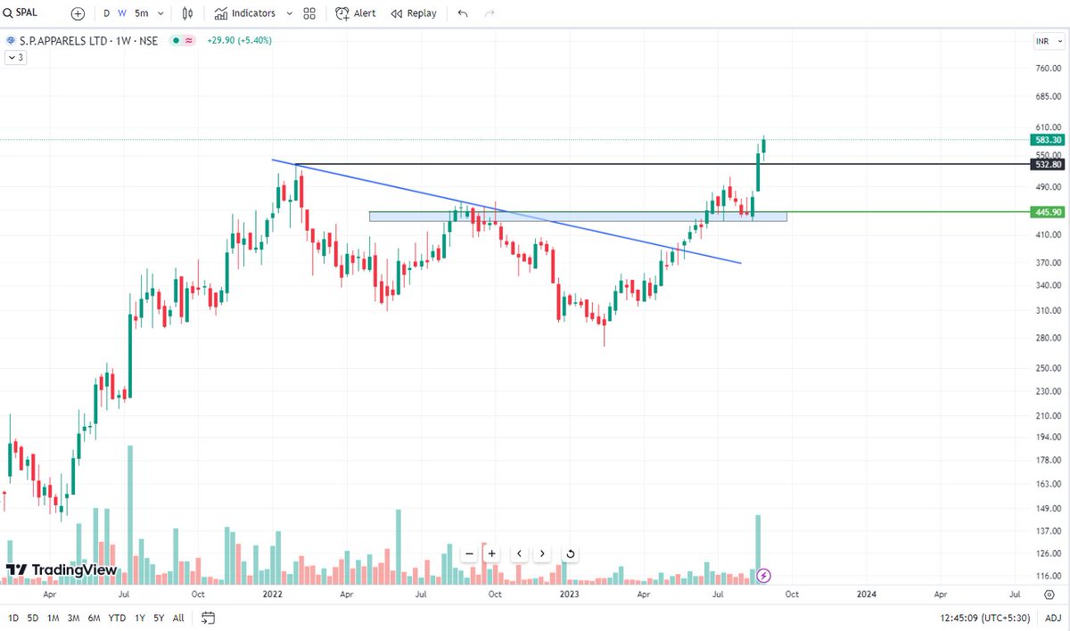 mishika_chamria's tweet image. #SPAL now 580+ 
Silent mover