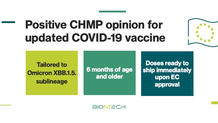 The @EMA_News’ Committee for Medicinal Products for Human Use recommended marketing authorization of our XBB.1.5-adapted #COVID-19 vaccine. Following approval by the EC, the updated vaccine will be ready to ship to applicable EU member states immediately. investors.biontech.de/news-releases/…