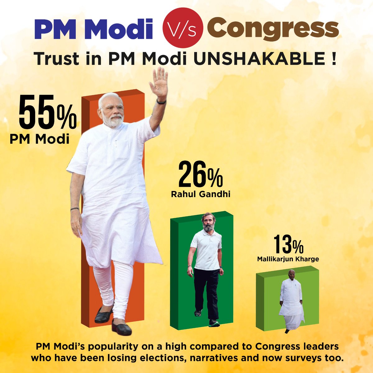 People's trust in PM Modi leads by a huge margin compared to top Congress leadership. The delivery of promises with Zero corruption in last 9 years takes the win.

#PewResearchCenter
