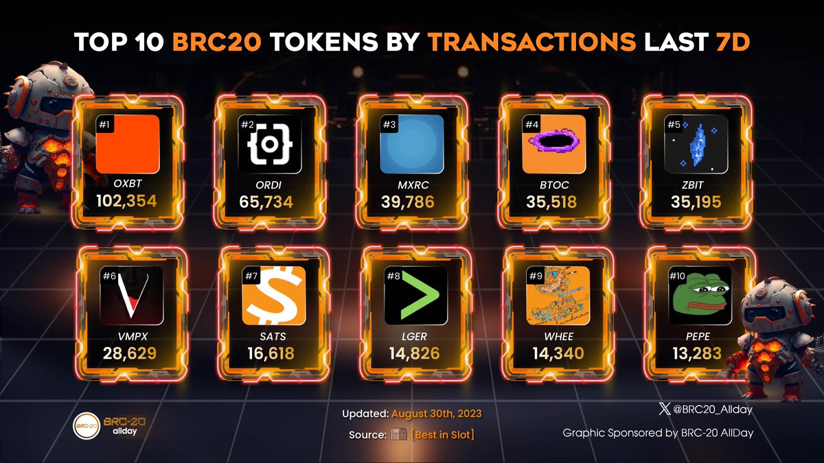 BRC20_AllDay's tweet photo. TOP 10 #BRC20 TOKENS BY TRANSACTIONS LAST 7D

👑 $OXBT
🥈 $ORDI
🥉 $MXRC

✨ $BTOC
✨ $ZBIT
✨ $VMPX
✨ $SATS
✨ $LGER
✨ $WHEE
✨ $PEPE

Share your insights on the recent activities of these projects in the comments below 💬👇

#BRC20_Allday #ordinals #Bitcoin #BTC https://t.co/Cir6gYZjiP