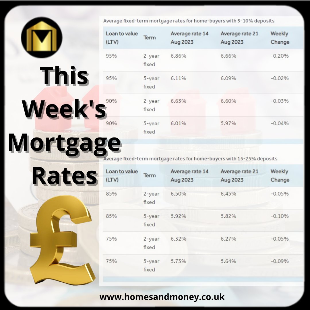 Average weekly change in UK mortgage rates for different deposit amounts.

Slightly down from last week again on news that inflation is dropping, down from 7.9% to 6.8% in July.  

#mortgage #money #homesweethome #savings #home #finance #UK #homedesign #newbuildhome #happiness