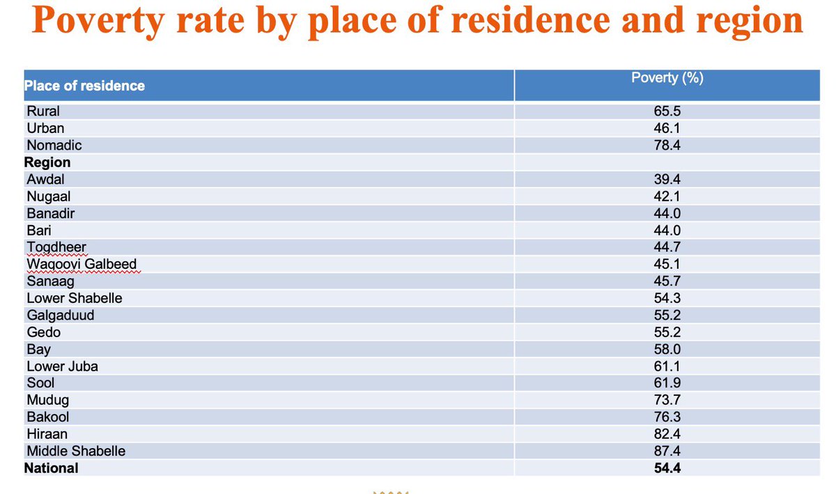 The 2023 Comprehensive Poverty Report by SNBS put those living below the poverty line at 54.4%  in 2022, as they earn a daily income of less than $2.06 per person per day USD, with extreme poverty set at $1.16 per person per day. Shockingly high poverty rates in some regions👇