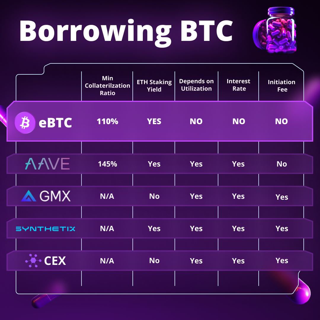 eBTC | Get Paid to Borrow Bitcoin tweet media